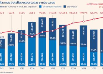 ¿Una botella por 131 euros? Vega Sicilia sube precios y bate récord