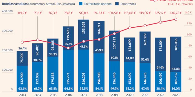 ¿Una botella por 131 euros? Vega Sicilia sube precios y bate récord